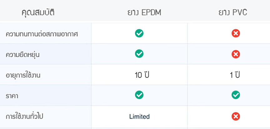 ตารางเปรียบเทียบคุณสมบัติของยาง EPDM และยาง PVC สำหรับการซีลขอบหน้าต่าง