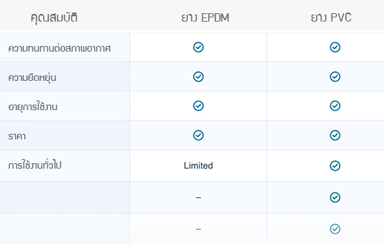 ตารางเปรียบเทียบคุณสมบัติของยาง EPDM และยาง PVC สำหรับการซีลขอบหน้าต่าง