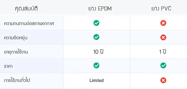 ตารางเปรียบเทียบคุณสมบัติของยาง EPDM และยาง PVC สำหรับการซีลขอบหน้าต่าง